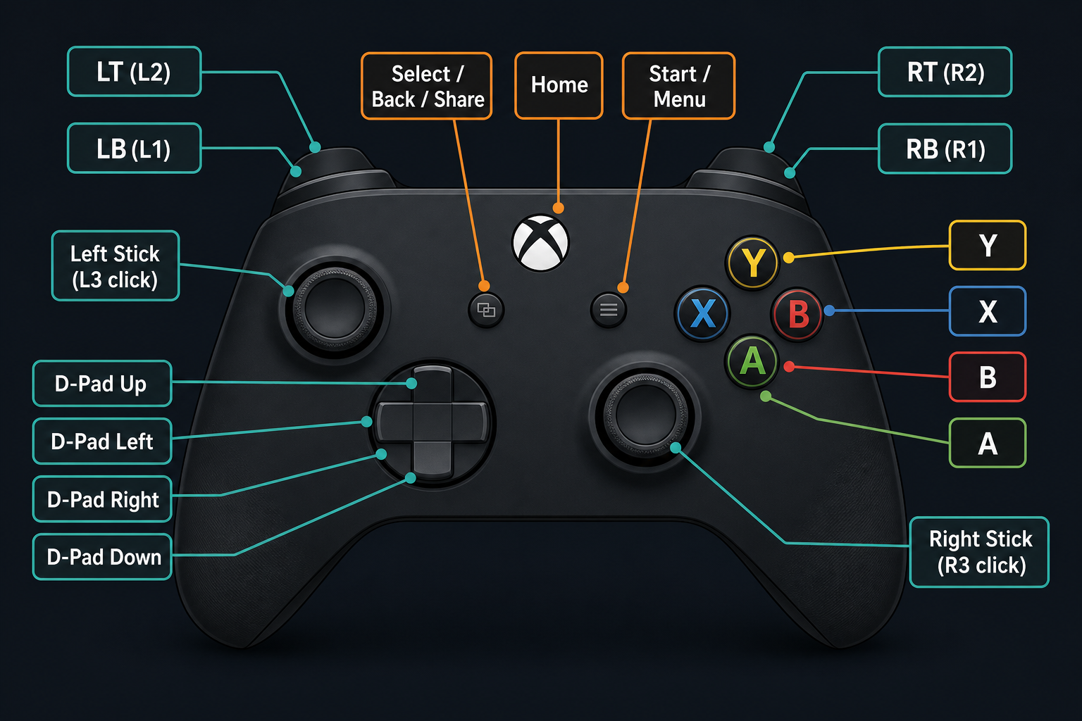 Labeled diagram showing every button on a modern game controller